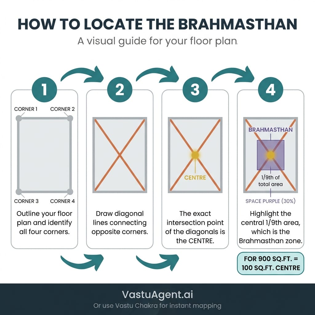 Determine Your Home's Brahmasthan Location