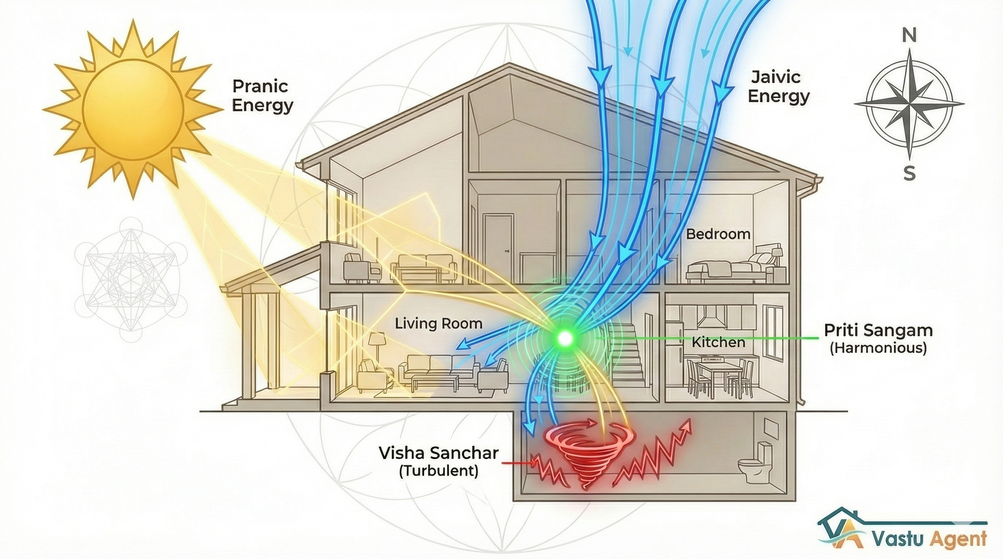 Vastu Pranic energy by Vastuagent.ai