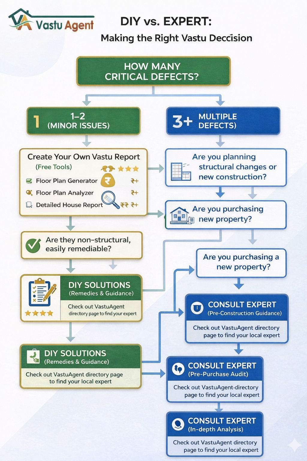 DIY VS Expert Vastu consultant Vastuagent.ai 