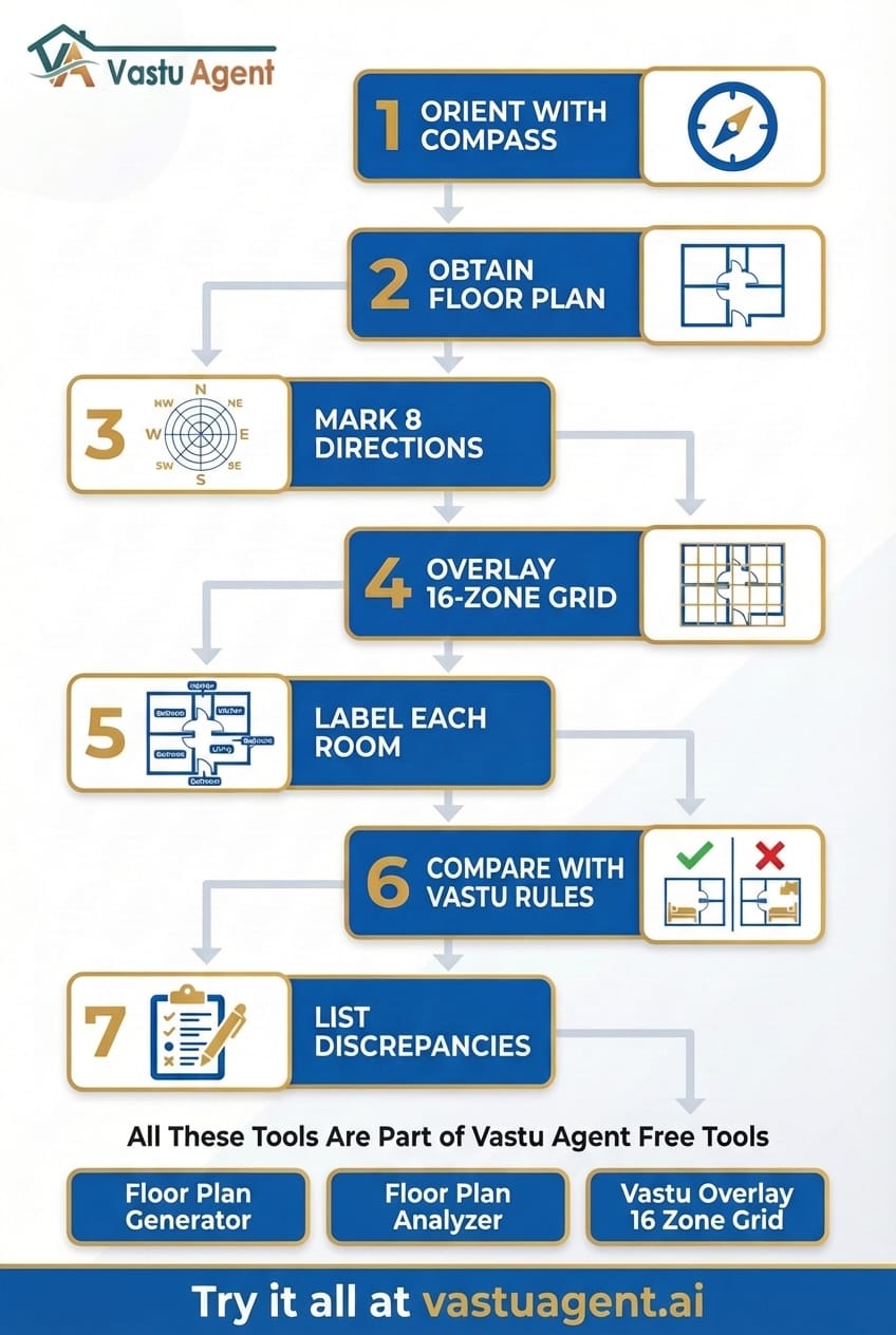 Step by Step Vastu guide by Vastuagent.ai
